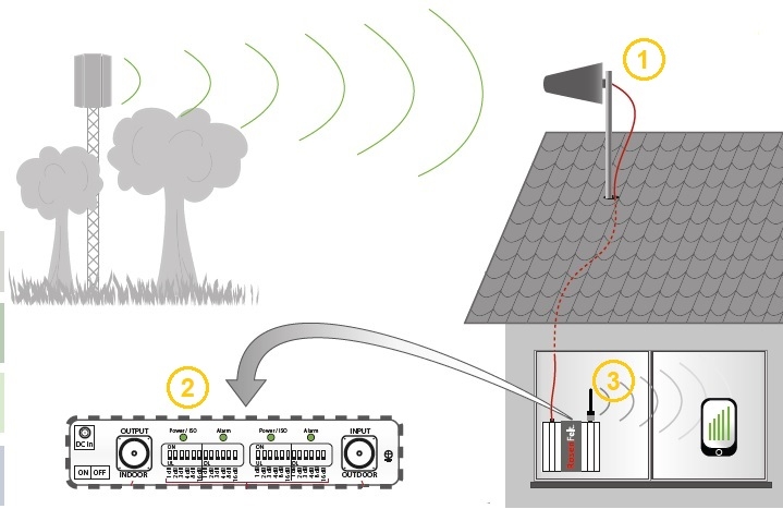 Funzionamento di un ripetitore GSM