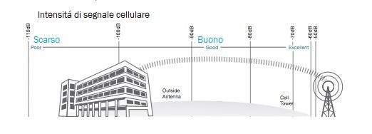 problemi ricezione cellulare