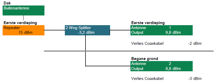 Ripetitore GSM schema installazione