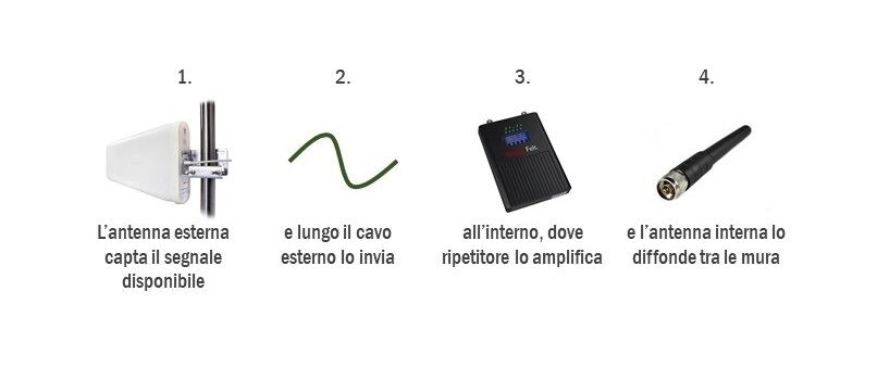 Cosa é un amplificatore di segnale cellulare?