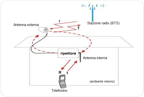 Principio di auto oscillazione in un amplificatore di segnale